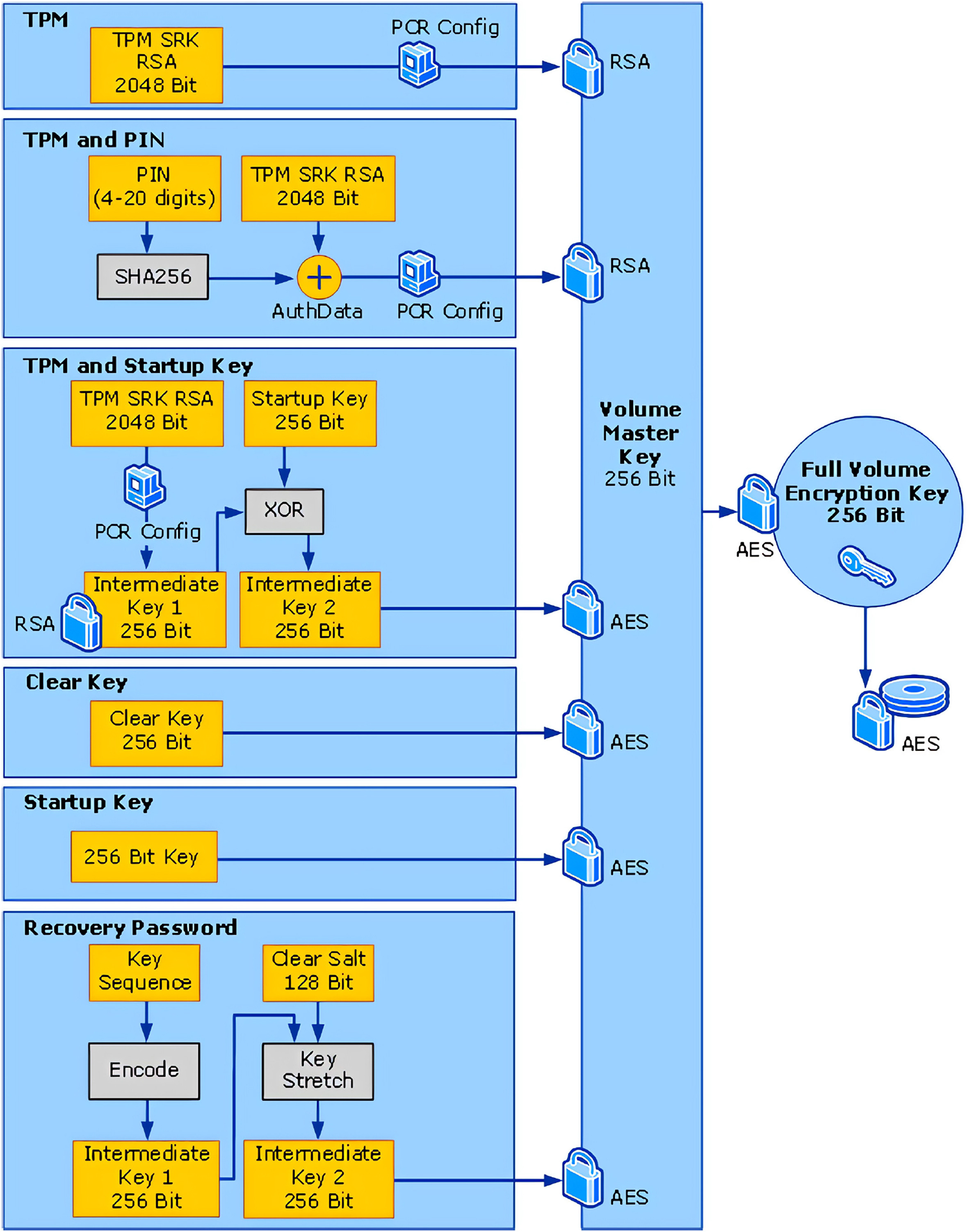 Overview of possible bitlocker configurations
