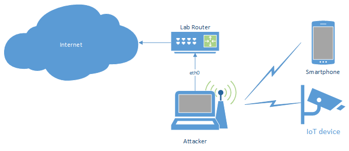 WiFi access point setup with wired internet upstream