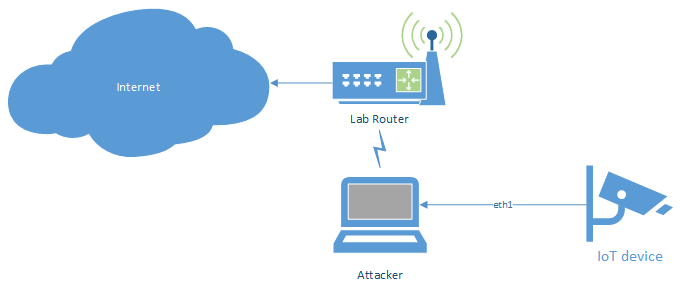 Wire to wireless bridge setup