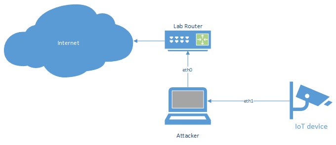 Wire to wire router/bridge setup