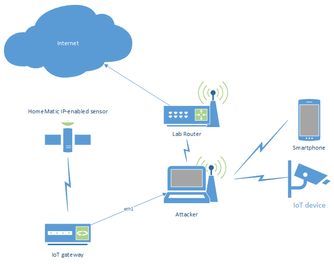 Complex setup, bridging wired and wireless interfaces, providing a wireless upstream