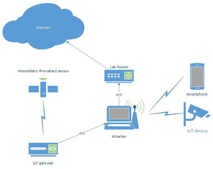Complex setup, bridging wired and wireless interfaces, providing a wired upstream