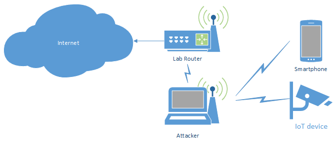 WiFi access point setup with wireless upstream